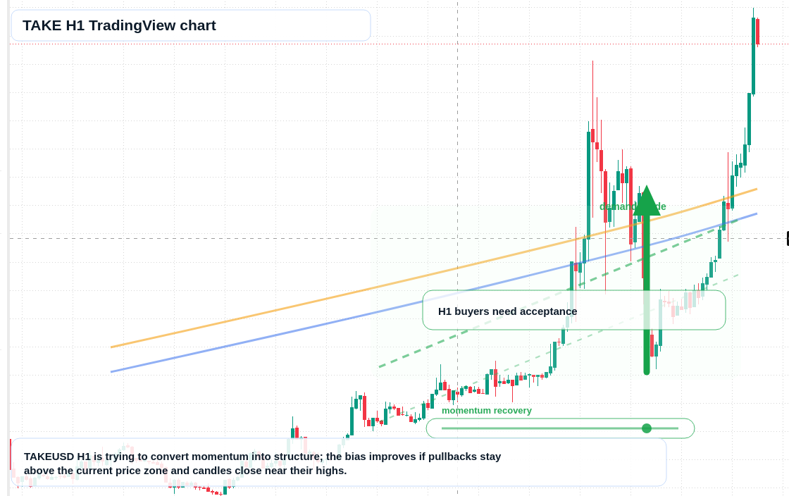 TAKE market snapshot