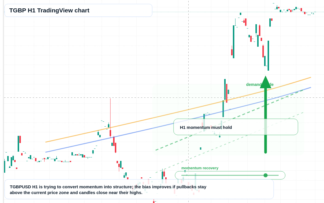 TGBP market snapshot