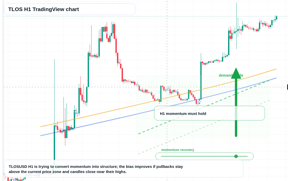 TLOS market snapshot