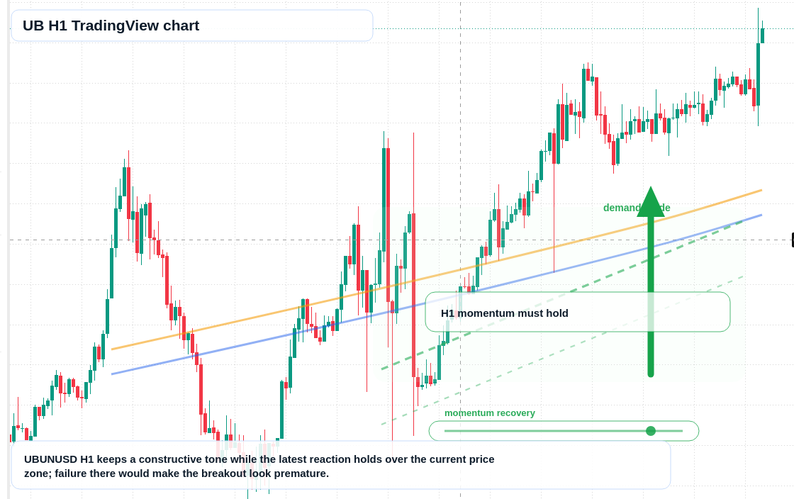 UB market snapshot
