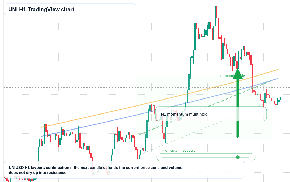 UNI market snapshot
