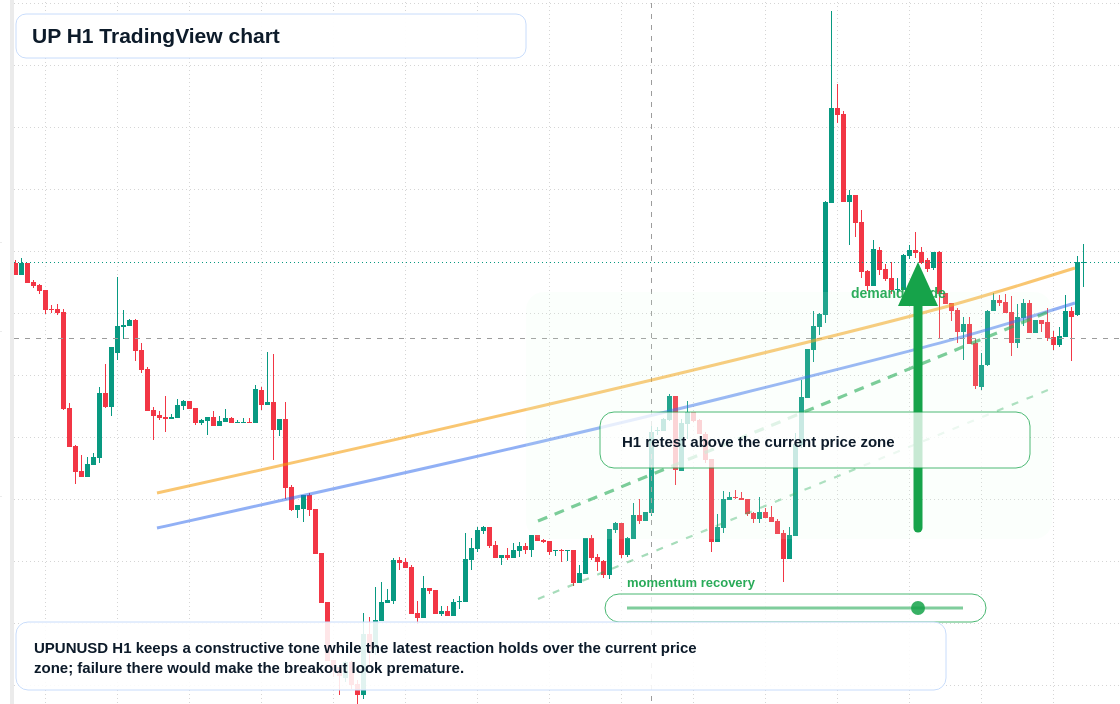 UP market snapshot