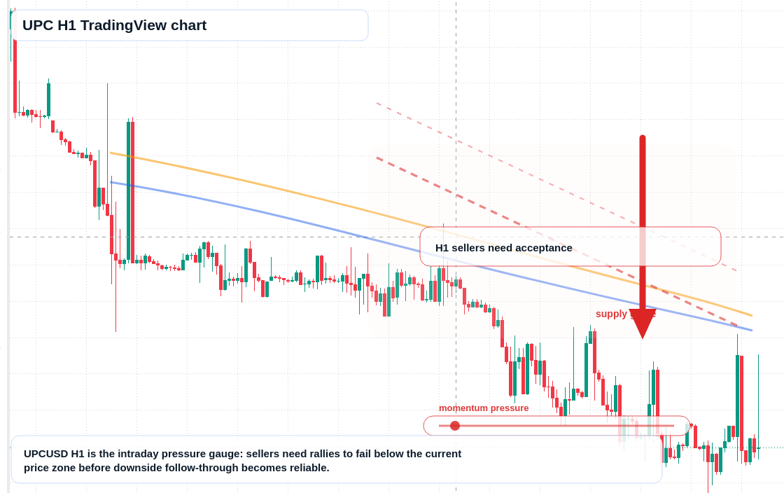 UPC market snapshot
