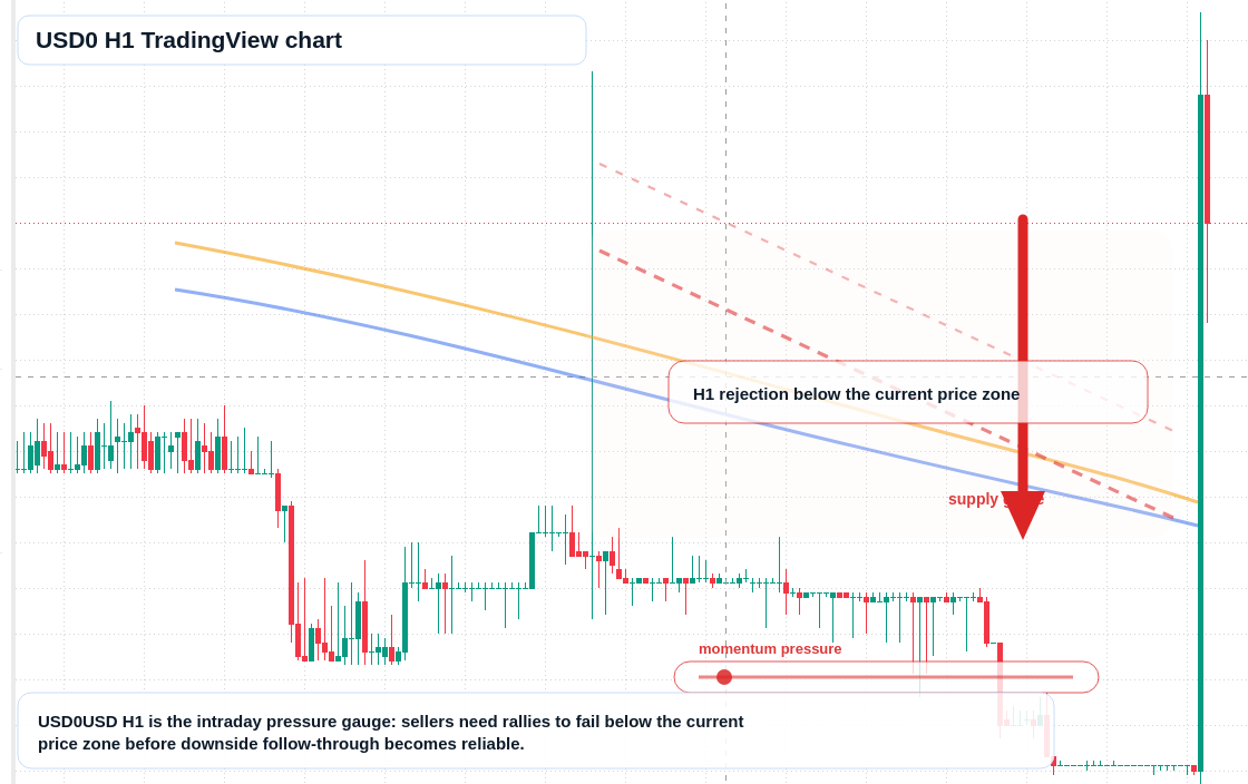 USD0 market snapshot