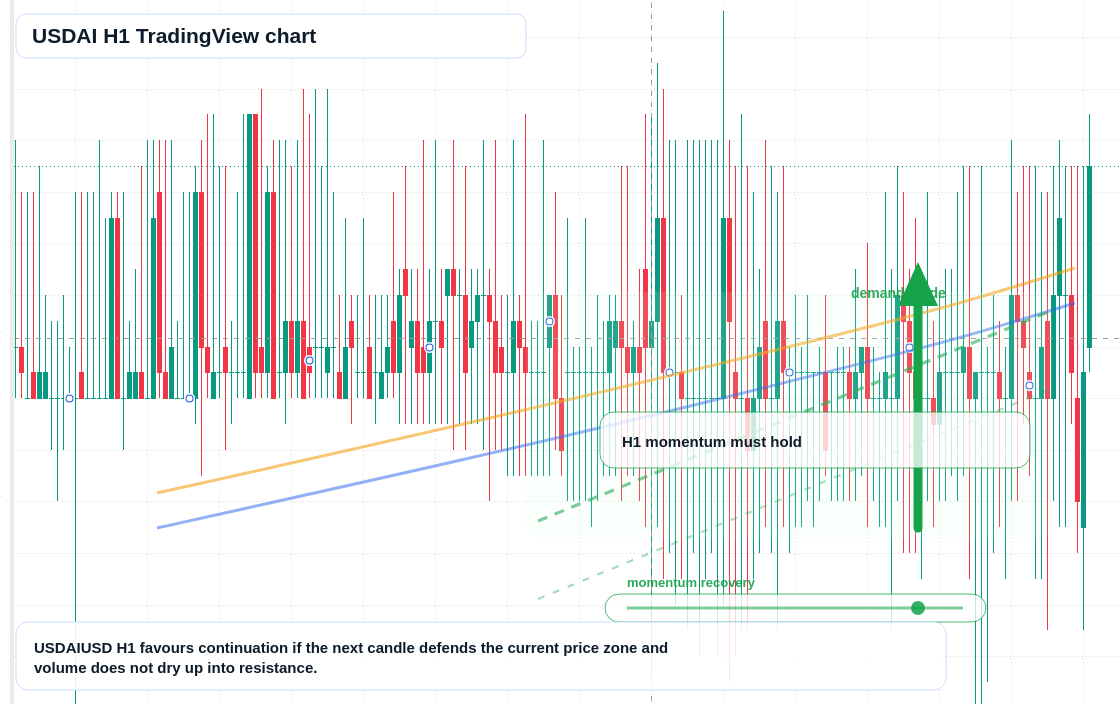 USDAI market snapshot