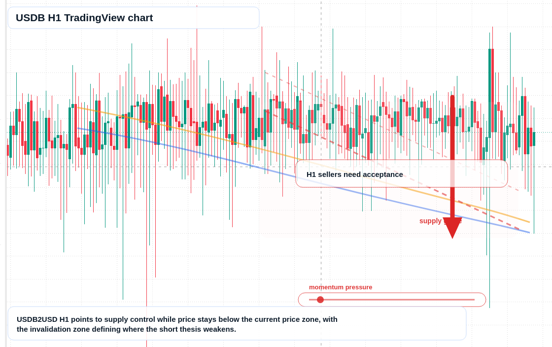 USDB market snapshot