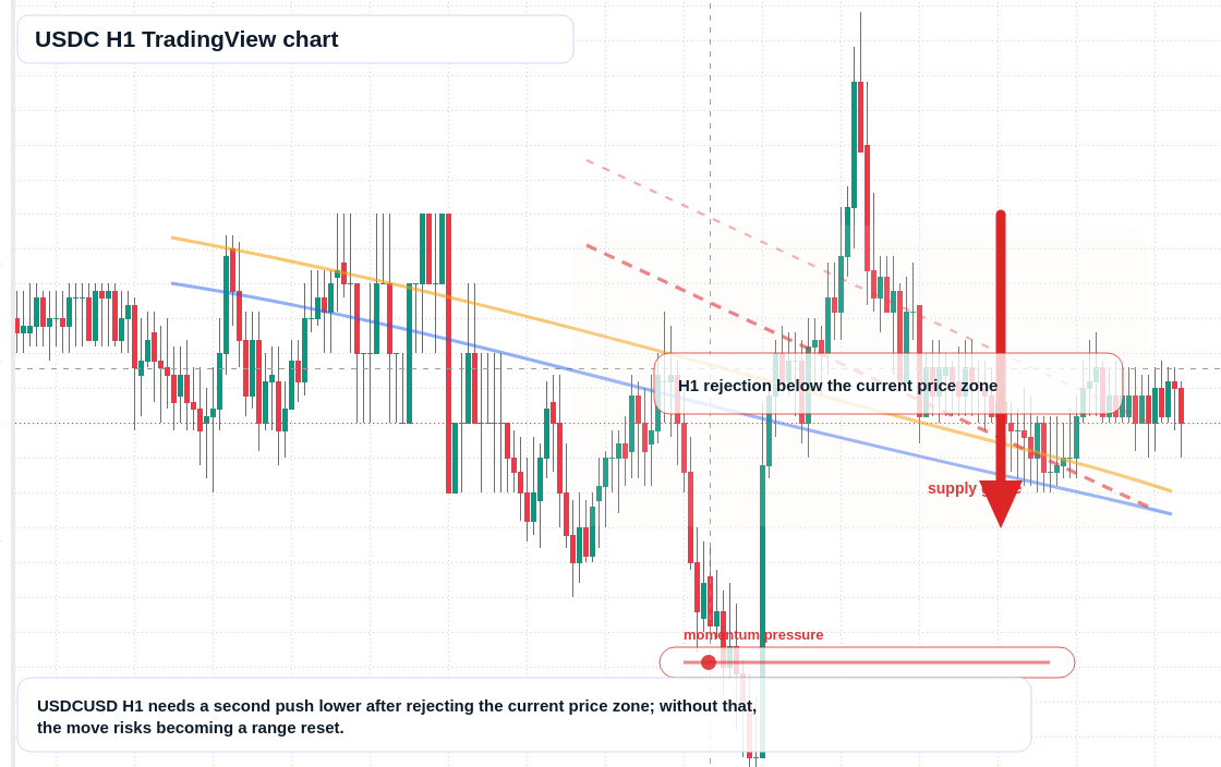 USDC market snapshot