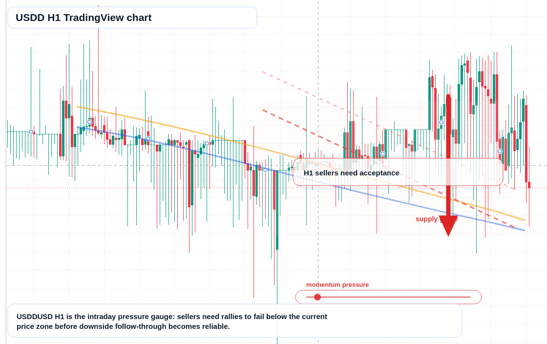 USDD market snapshot