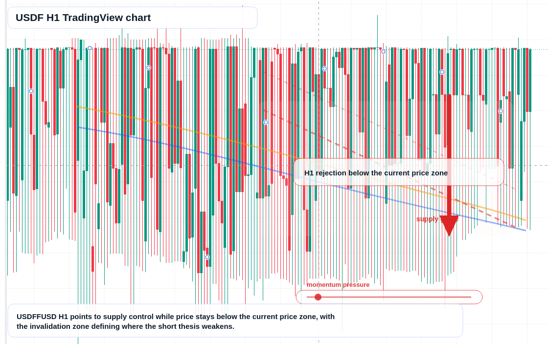 USDF market snapshot