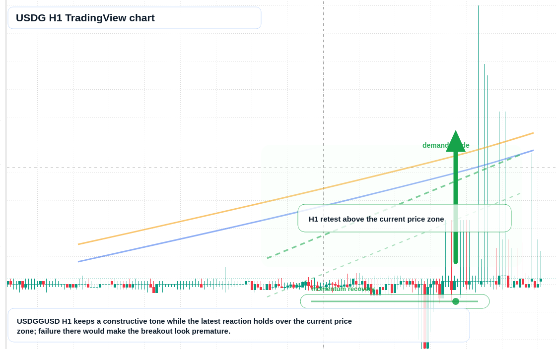 USDG market snapshot