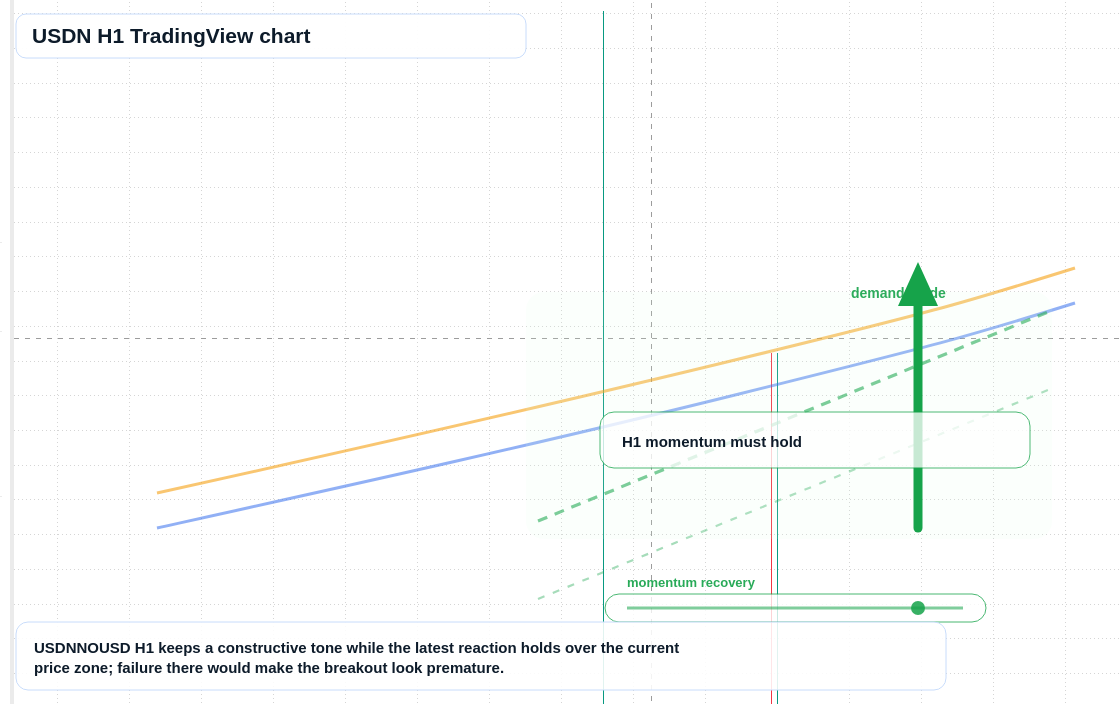 USDN market snapshot