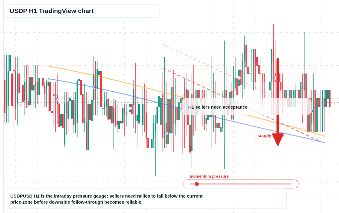 USDP market snapshot