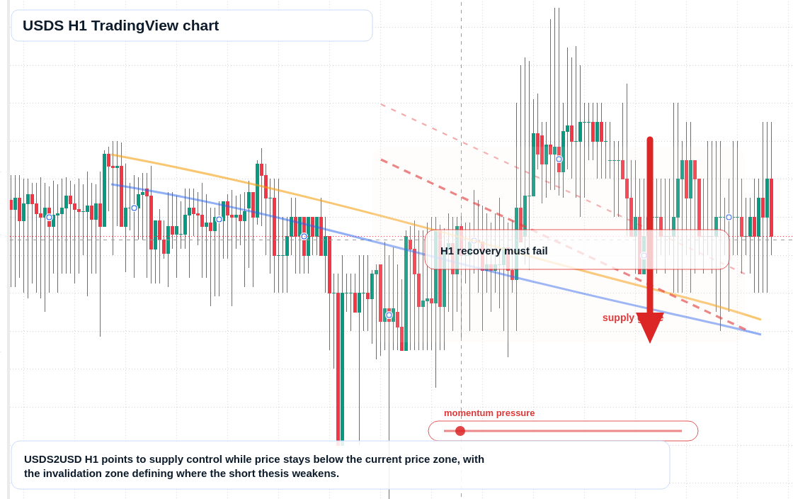 USDS market snapshot