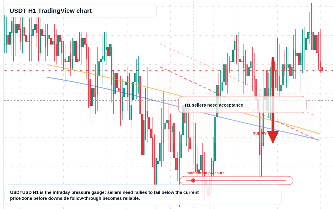 USDT market snapshot