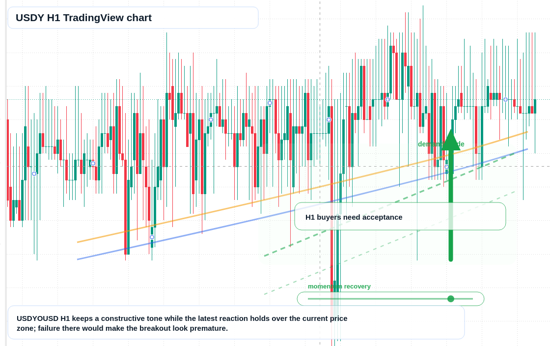 USDY market snapshot