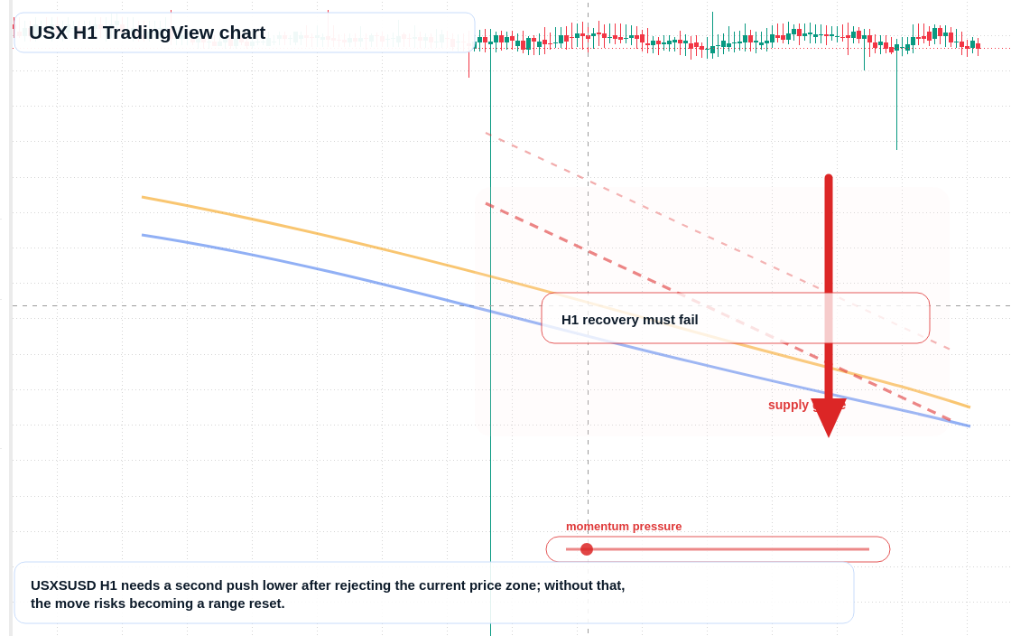 USX market snapshot
