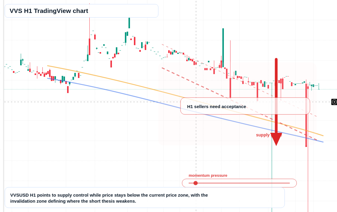 VVS market snapshot