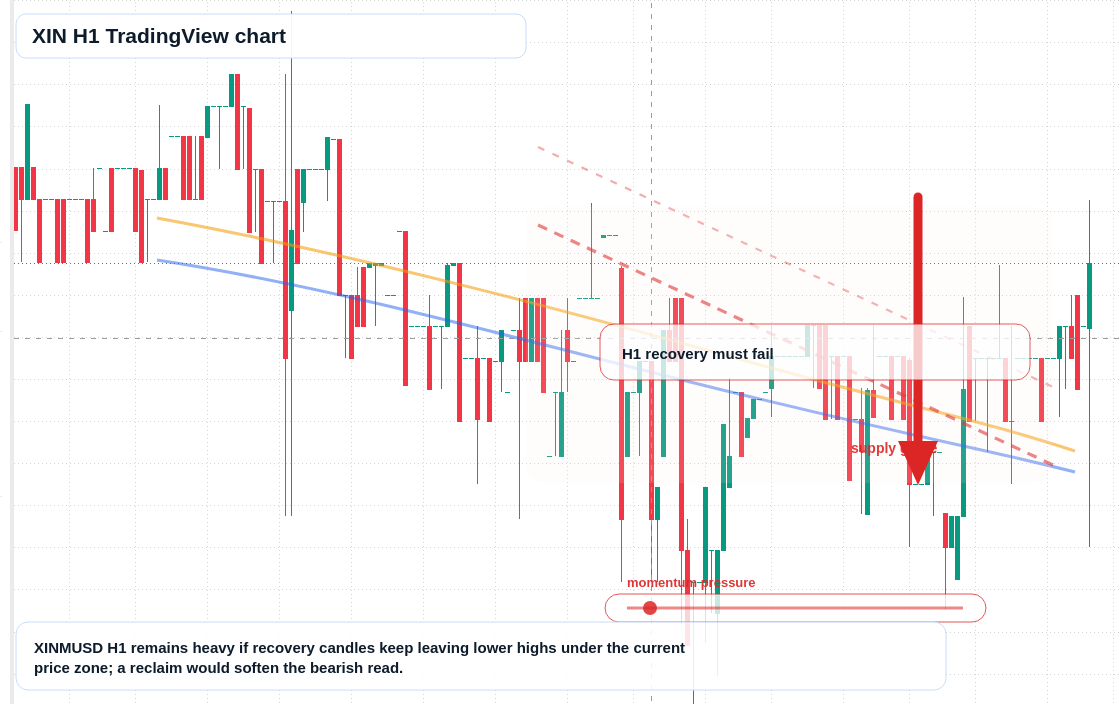 XIN market snapshot