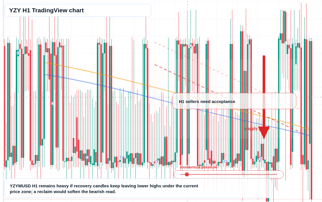 YZY market snapshot