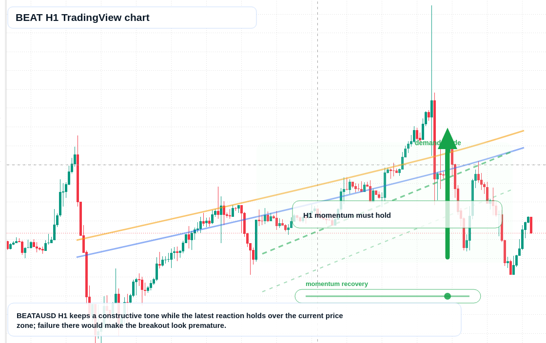 BEAT market snapshot