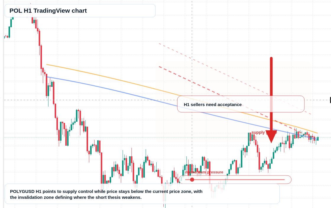 POL market snapshot
