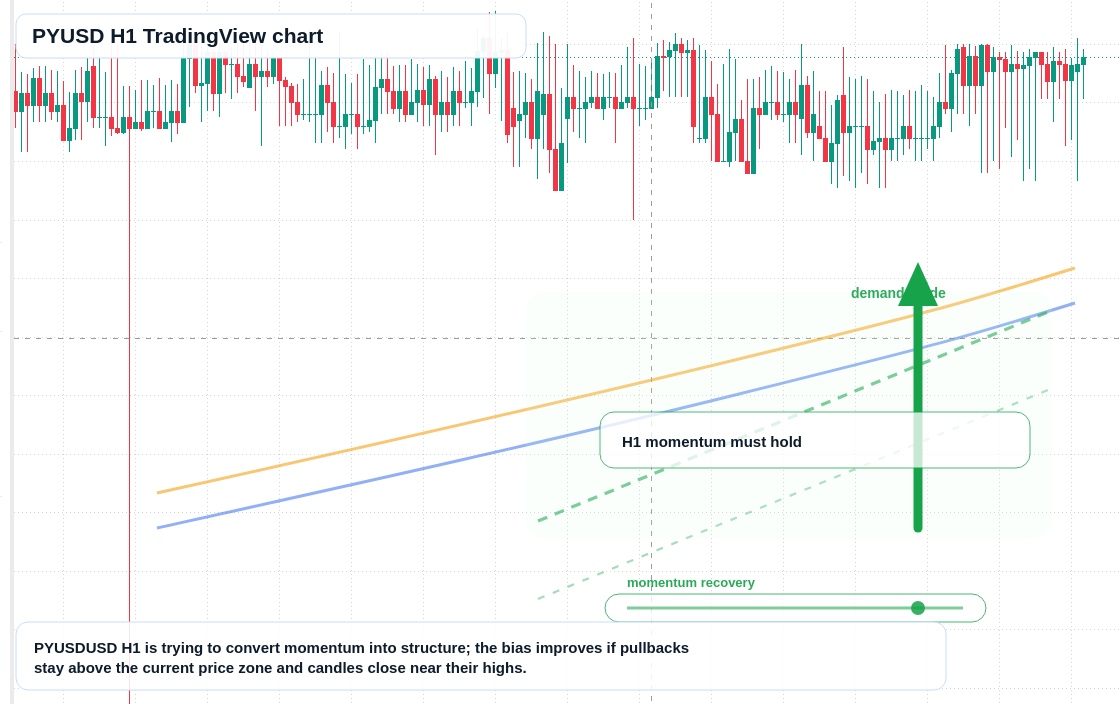 PYUSD market snapshot