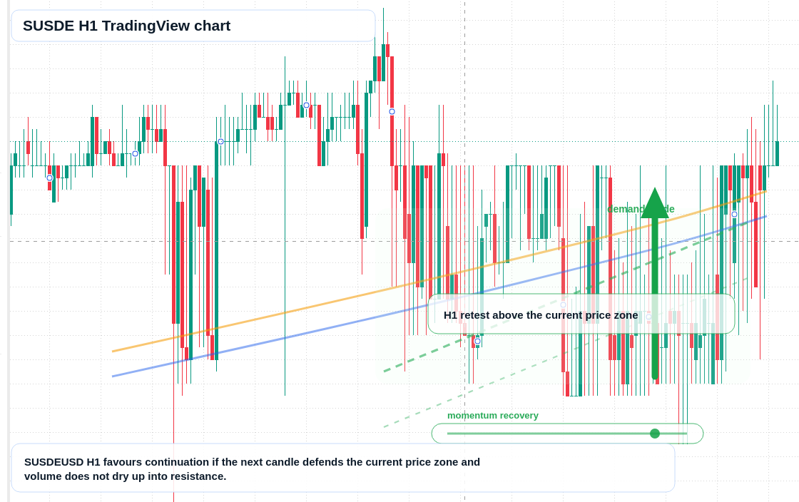 SUSDE market snapshot