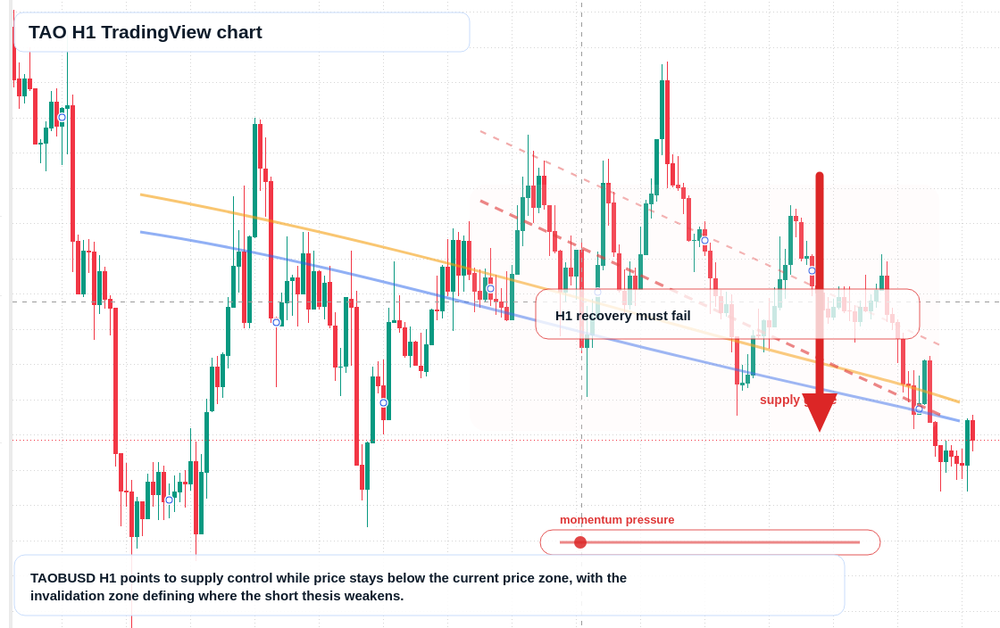 TAO market snapshot