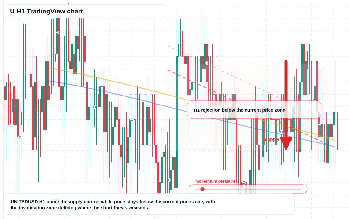 U market snapshot