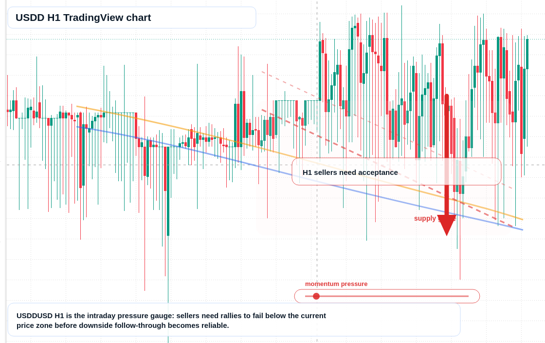 USDD market snapshot
