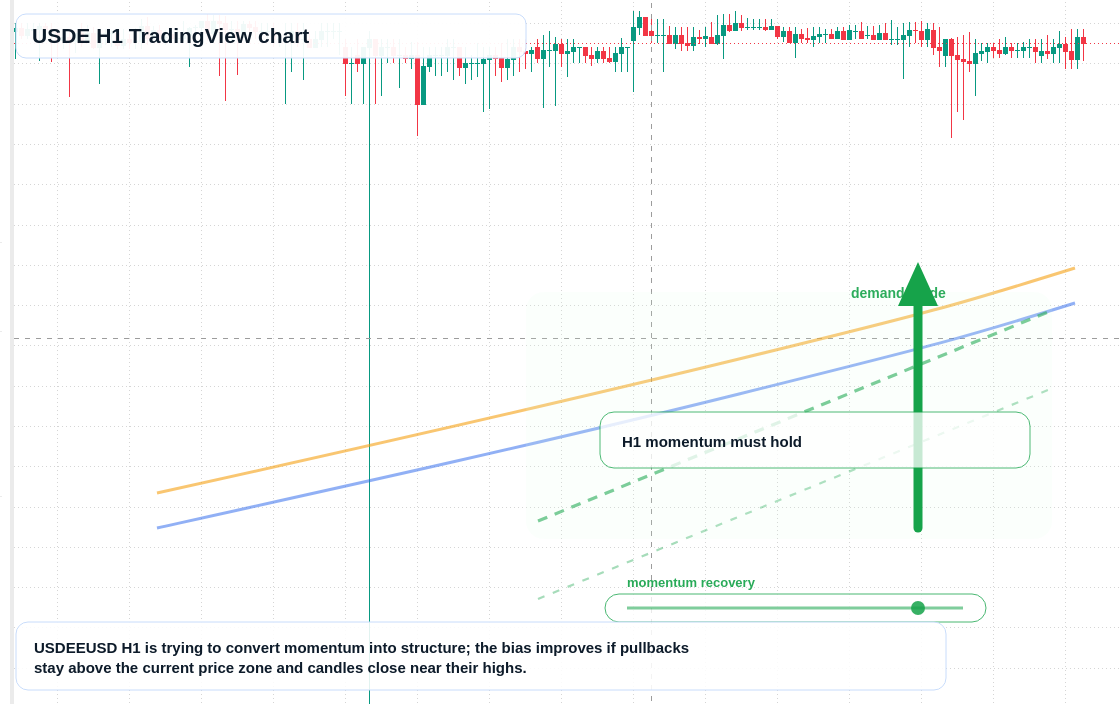 USDE market snapshot