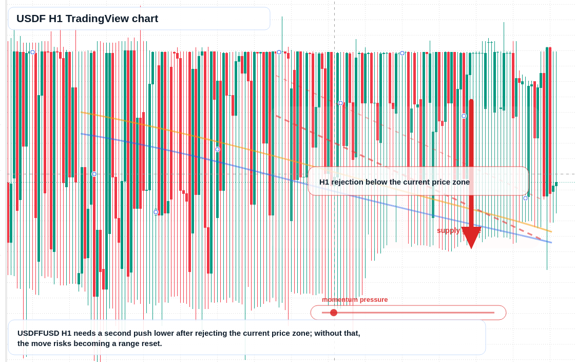 USDF market snapshot