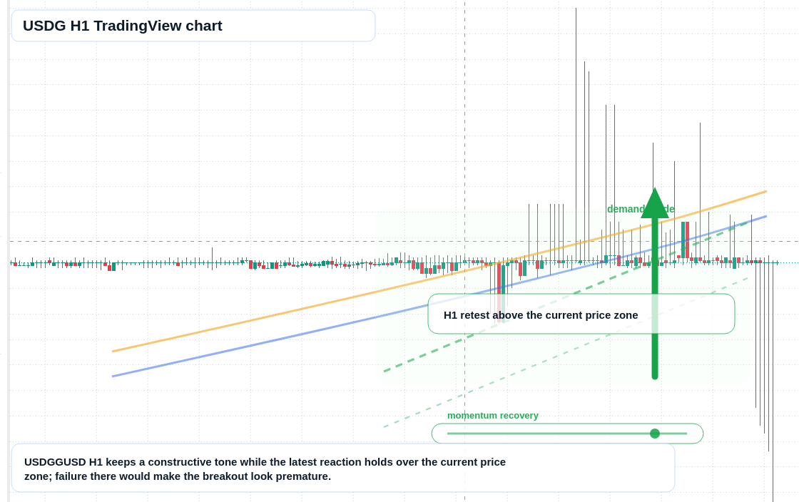 USDG market snapshot