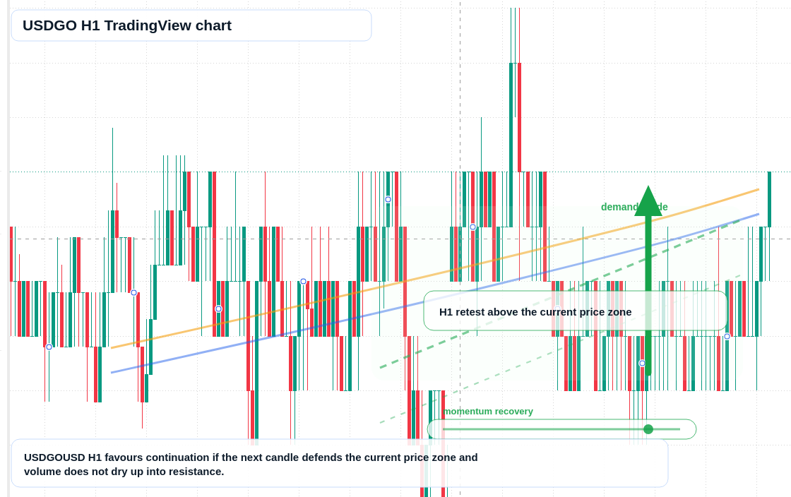 USDGO market snapshot