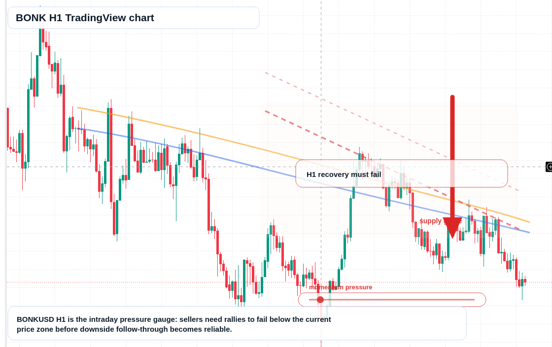 BONK market snapshot