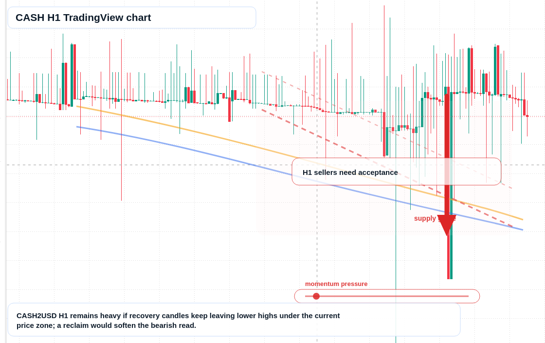 CASH market snapshot