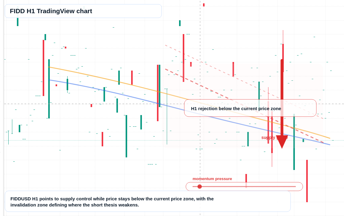 FIDD market snapshot