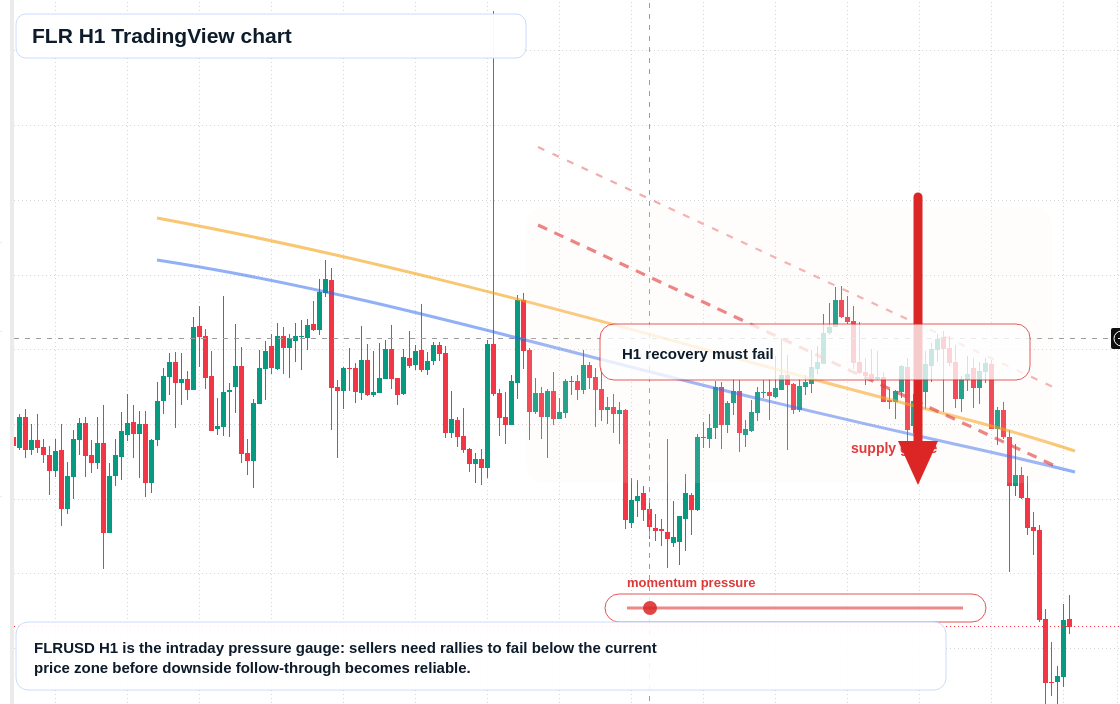 FLR market snapshot