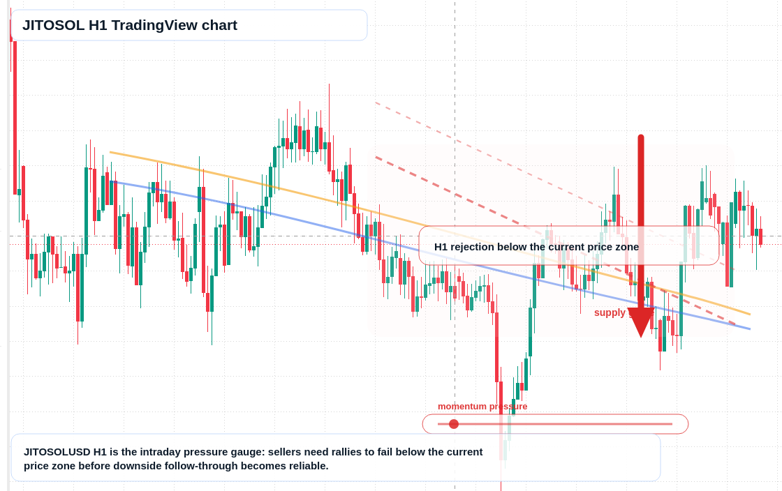 JITOSOL market snapshot