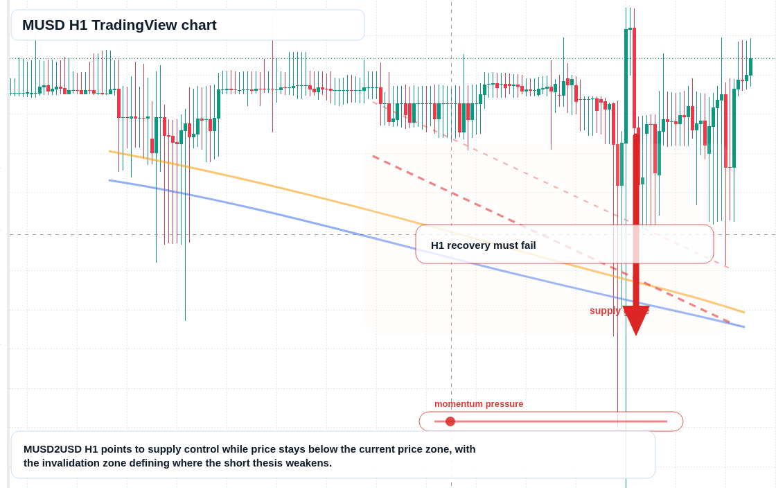 MUSD market snapshot