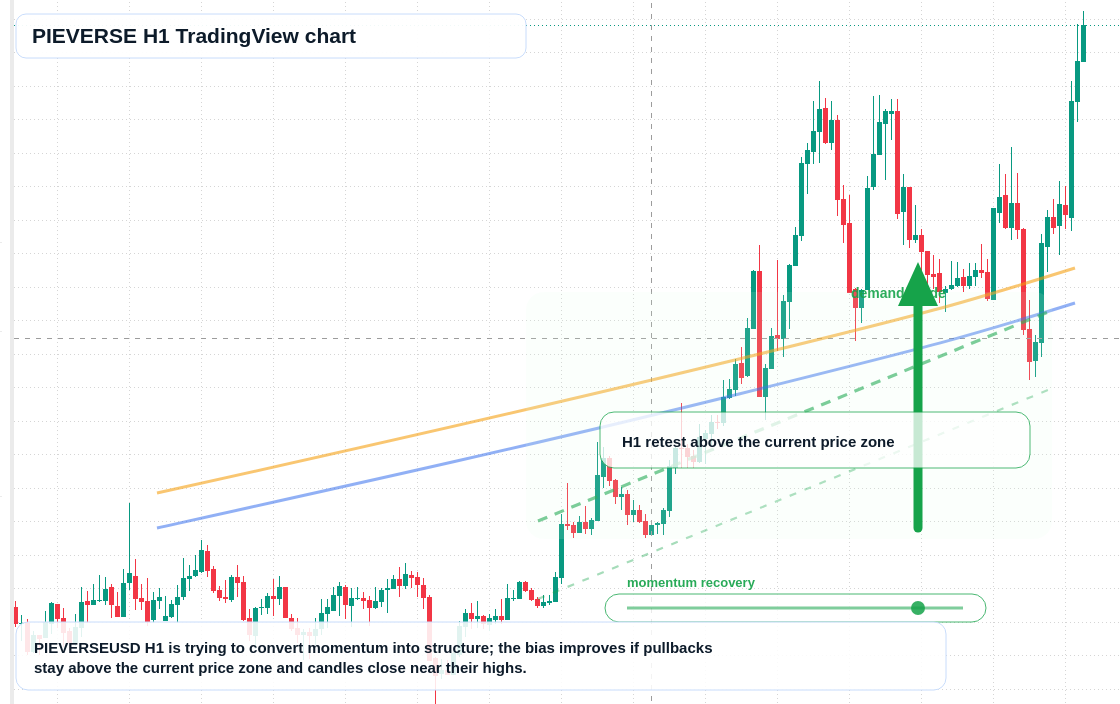 PIEVERSE market snapshot