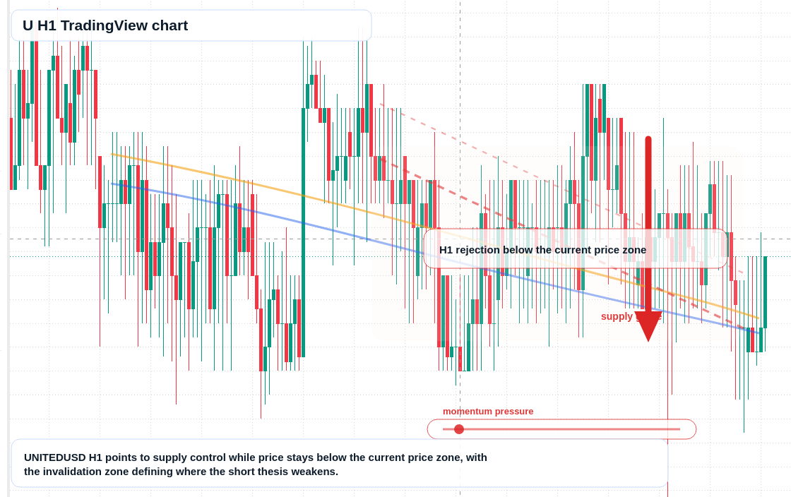 U market snapshot