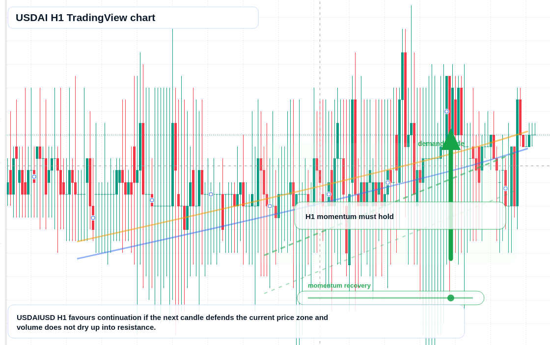USDAI market snapshot