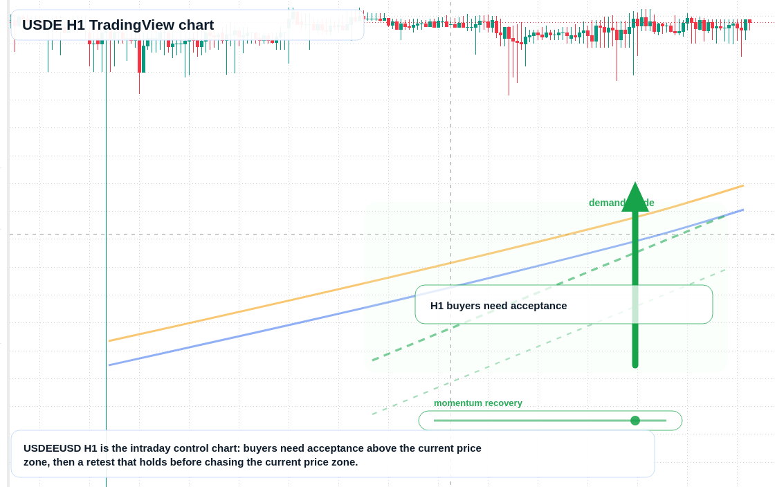 USDE market snapshot