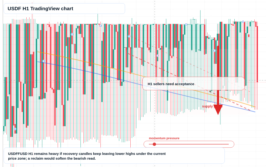 USDF market snapshot