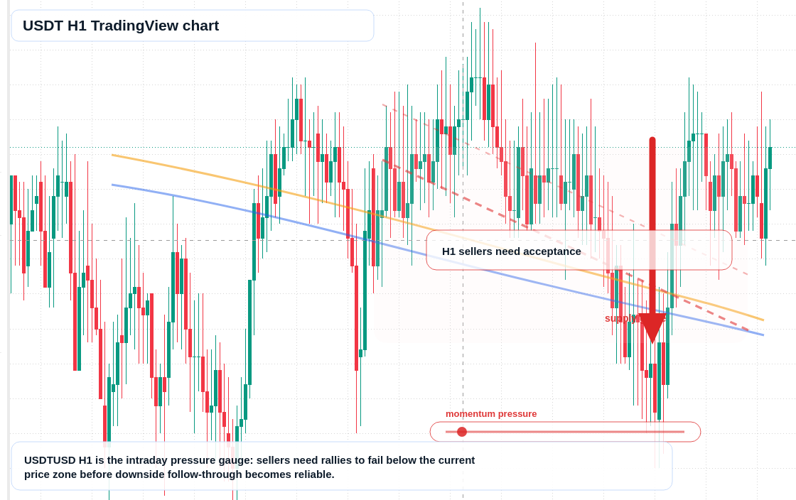 USDT market snapshot
