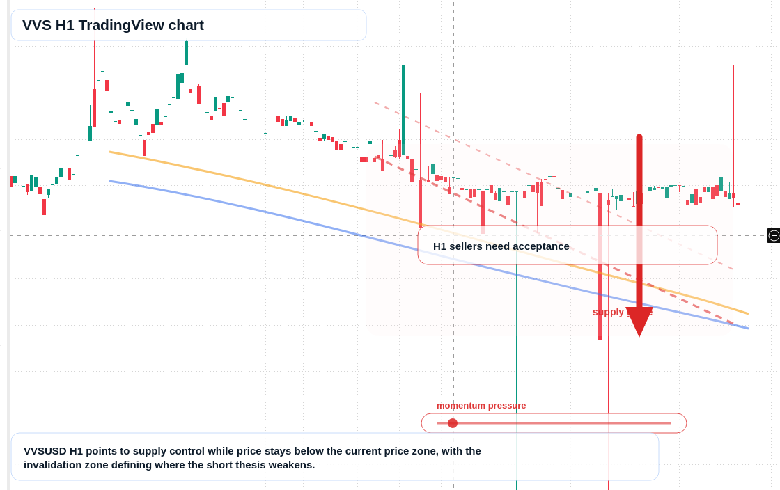 VVS market snapshot
