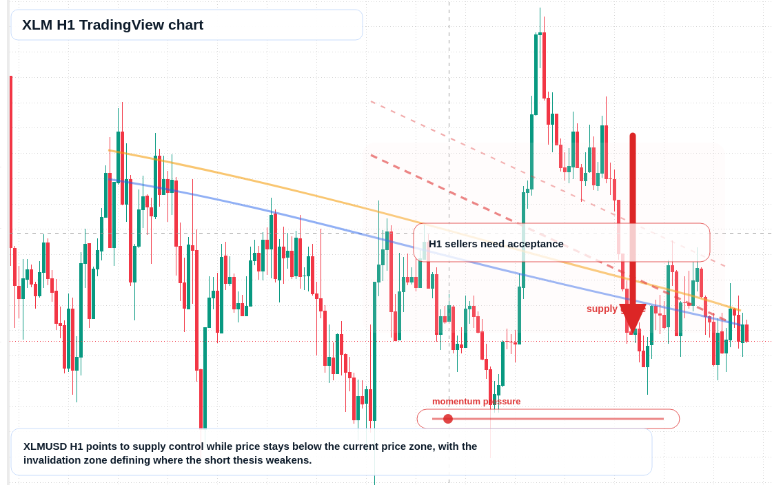 XLM market snapshot