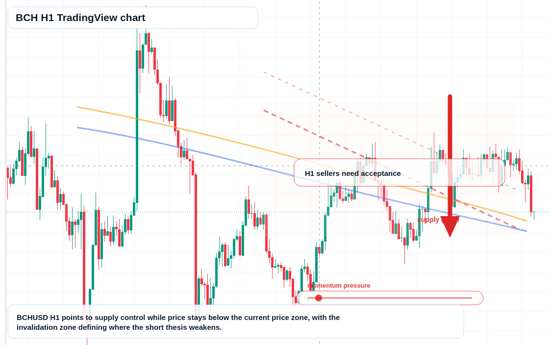 BCH market snapshot