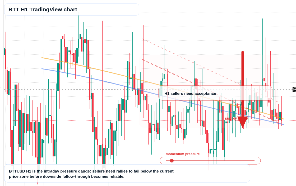 BTT market snapshot